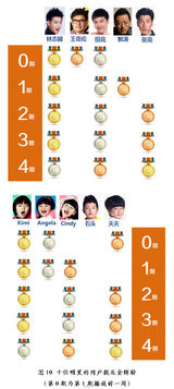 组图：数据解析《爸爸去哪儿》