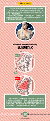 图解：安吉丽娜-朱莉乳腺切除 乳房可再造
