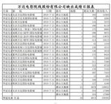 高清图：电影《唐山大地震》首日票房统计原单